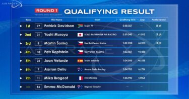 AIR RACE X 2025 Opening Round｜Official Qualifying Results Announced